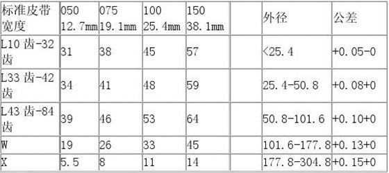 同步帶輪型號_同步帶輪怎么加工_5m同步帶輪規(guī)格型號