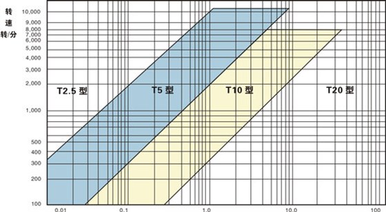 同步帶選型和同步帶輪選型？