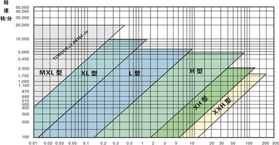 同步帶選型和同步帶輪選型？