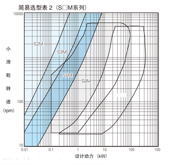 同步帶輪選型計算