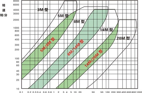 HTD型（圓弧形齒）同步帶、輪選型圈