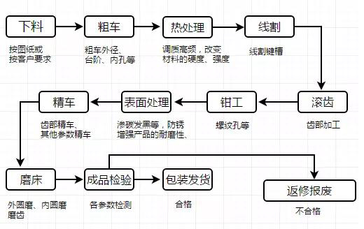 機(jī)加工齒輪工藝流程